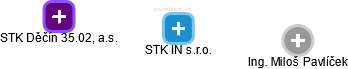 STK IN s.r.o. - náhled vizuálního zobrazení vztahů obchodního rejstříku