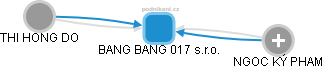 BANG BANG 017 s.r.o. - náhled vizuálního zobrazení vztahů obchodního rejstříku