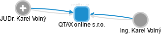 QTAX online s.r.o. - náhled vizuálního zobrazení vztahů obchodního rejstříku