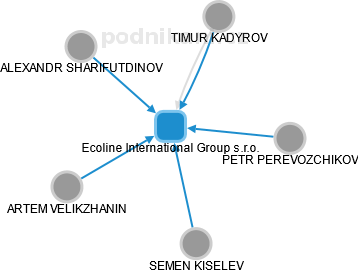 Ecoline International Group s.r.o. - náhled vizuálního zobrazení vztahů obchodního rejstříku