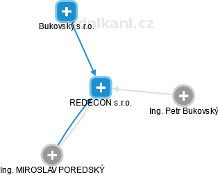 REDECON s.r.o. - náhled vizuálního zobrazení vztahů obchodního rejstříku