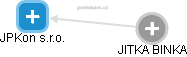 JPKon s.r.o. - náhled vizuálního zobrazení vztahů obchodního rejstříku