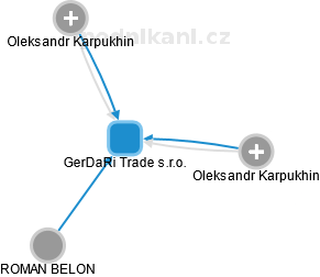GerDaRi Trade s.r.o. - náhled vizuálního zobrazení vztahů obchodního rejstříku