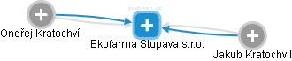 Ekofarma Stupava s.r.o. - náhled vizuálního zobrazení vztahů obchodního rejstříku