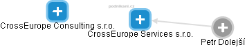 CrossEurope Services s.r.o. - náhled vizuálního zobrazení vztahů obchodního rejstříku
