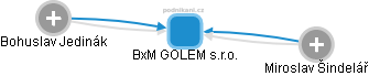 BxM GOLEM s.r.o. - náhled vizuálního zobrazení vztahů obchodního rejstříku