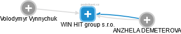 WIN HIT group s.r.o. - náhled vizuálního zobrazení vztahů obchodního rejstříku
