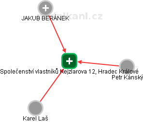 Společenství vlastníků Kejzlarova 12, Hradec Králové - náhled vizuálního zobrazení vztahů obchodního rejstříku