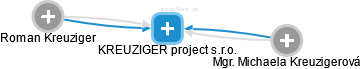 KREUZIGER project s.r.o. - náhled vizuálního zobrazení vztahů obchodního rejstříku