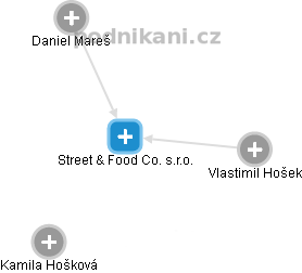 Street & Food Co. s.r.o. - náhled vizuálního zobrazení vztahů obchodního rejstříku