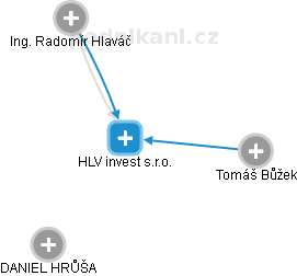 HLV invest s.r.o. - náhled vizuálního zobrazení vztahů obchodního rejstříku