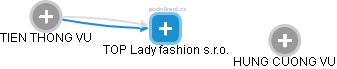 TOP Lady fashion s.r.o. - náhled vizuálního zobrazení vztahů obchodního rejstříku