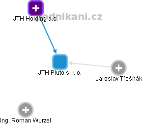 JTH Pluto s. r. o. - náhled vizuálního zobrazení vztahů obchodního rejstříku