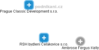 RSH bydlení Čelákovice s.r.o. - náhled vizuálního zobrazení vztahů obchodního rejstříku