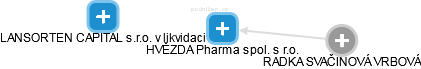 HVĚZDA Pharma spol. s r.o. - náhled vizuálního zobrazení vztahů obchodního rejstříku