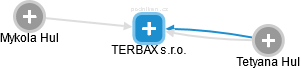 TERBAX s.r.o. - náhled vizuálního zobrazení vztahů obchodního rejstříku