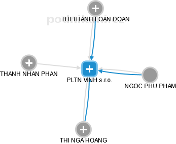 PLTN VINH s.r.o. - náhled vizuálního zobrazení vztahů obchodního rejstříku