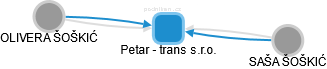 Petar - trans s.r.o. - náhled vizuálního zobrazení vztahů obchodního rejstříku