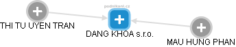 DANG KHOA s.r.o. - náhled vizuálního zobrazení vztahů obchodního rejstříku