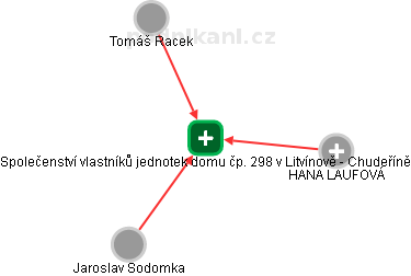 Společenství vlastníků jednotek domu čp. 298 v Litvínově - Chudeříně - náhled vizuálního zobrazení vztahů obchodního rejstříku