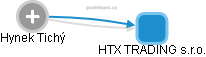 HTX TRADING s.r.o. - náhled vizuálního zobrazení vztahů obchodního rejstříku