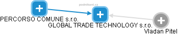 GLOBAL TRADE TECHNOLOGY s.r.o. - náhled vizuálního zobrazení vztahů obchodního rejstříku