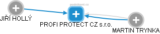 PROFI PROTECT CZ s.r.o. - náhled vizuálního zobrazení vztahů obchodního rejstříku
