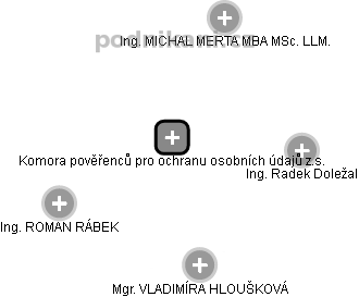 Komora pověřenců pro ochranu osobních údajů z.s. - náhled vizuálního zobrazení vztahů obchodního rejstříku