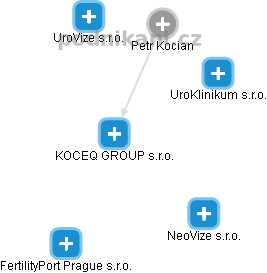 KOCEQ GROUP s.r.o. - náhled vizuálního zobrazení vztahů obchodního rejstříku