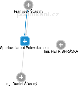 Sportovní areál Polevsko s.r.o. - náhled vizuálního zobrazení vztahů obchodního rejstříku