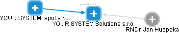 YOUR SYSTEM Solutions s.r.o. - náhled vizuálního zobrazení vztahů obchodního rejstříku