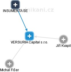 VERSURIA Capital s.r.o. - náhled vizuálního zobrazení vztahů obchodního rejstříku