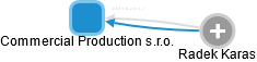 Commercial Production s.r.o. - náhled vizuálního zobrazení vztahů obchodního rejstříku