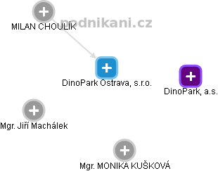 DinoPark Ostrava, s.r.o. - náhled vizuálního zobrazení vztahů obchodního rejstříku