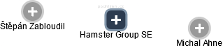 Hamster Group SE - náhled vizuálního zobrazení vztahů obchodního rejstříku