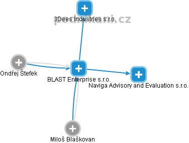 BLAST Enterprise s.r.o. - náhled vizuálního zobrazení vztahů obchodního rejstříku