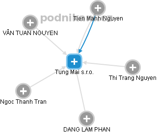 Tung Mai s.r.o. - náhled vizuálního zobrazení vztahů obchodního rejstříku