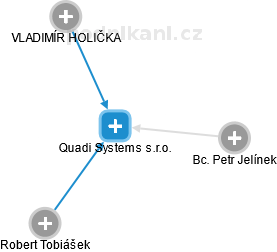 Quadi Systems s.r.o. - náhled vizuálního zobrazení vztahů obchodního rejstříku