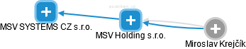 MSV Holding s.r.o. - náhled vizuálního zobrazení vztahů obchodního rejstříku