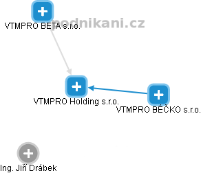 VTMPRO Holding s.r.o. - náhled vizuálního zobrazení vztahů obchodního rejstříku