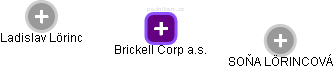 Brickell Corp a.s. - náhled vizuálního zobrazení vztahů obchodního rejstříku