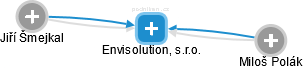 Envisolution, s.r.o. - náhled vizuálního zobrazení vztahů obchodního rejstříku