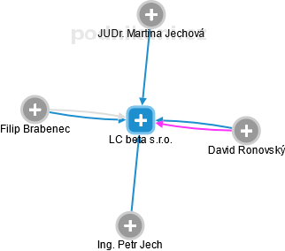 LC beta s.r.o. - náhled vizuálního zobrazení vztahů obchodního rejstříku