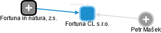 Fortuna CL s.r.o. - náhled vizuálního zobrazení vztahů obchodního rejstříku