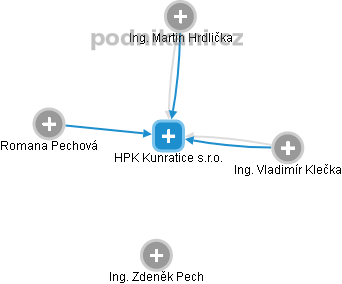HPK Kunratice s.r.o. - náhled vizuálního zobrazení vztahů obchodního rejstříku