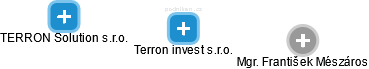 Terron invest s.r.o. - náhled vizuálního zobrazení vztahů obchodního rejstříku