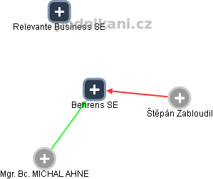 Behrens SE - náhled vizuálního zobrazení vztahů obchodního rejstříku