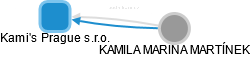 Kami's Prague s.r.o. - náhled vizuálního zobrazení vztahů obchodního rejstříku