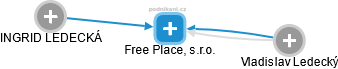 Free Place, s.r.o. - náhled vizuálního zobrazení vztahů obchodního rejstříku
