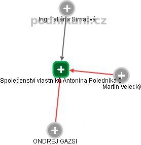 Společenství vlastníků Antonína Poledníka 5 - náhled vizuálního zobrazení vztahů obchodního rejstříku